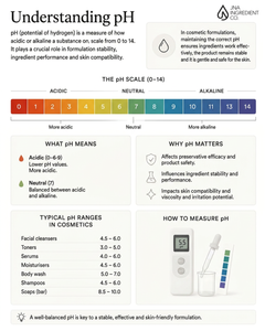 Understanding pH