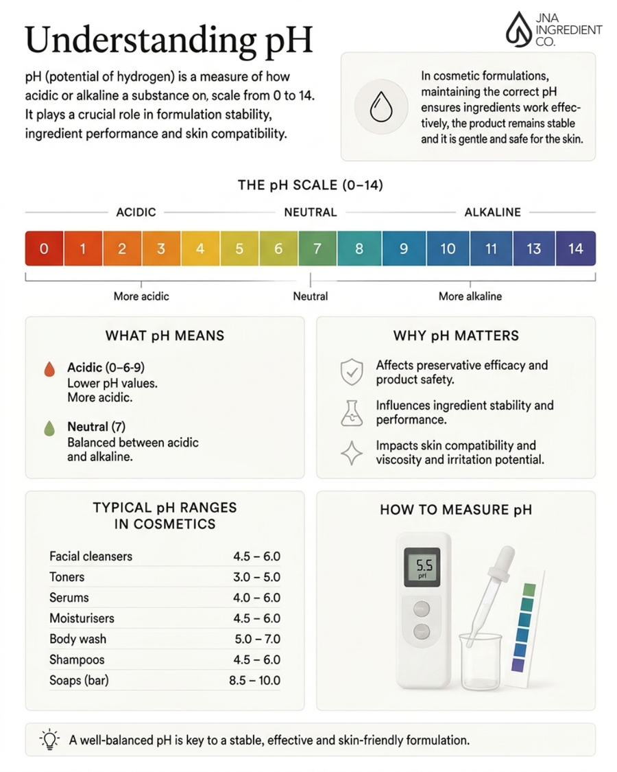 Understanding pH