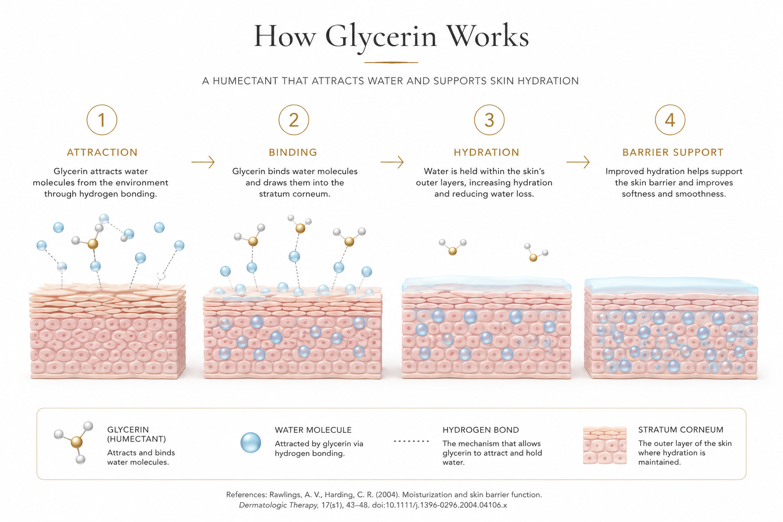 How Glycerin Works